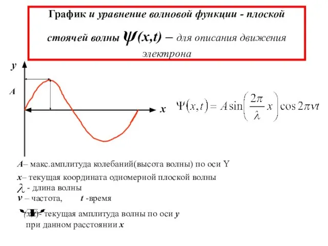 График и уравнение волновой функции - плоской стоячей волны ψ(x,t) – для описания движения электрона