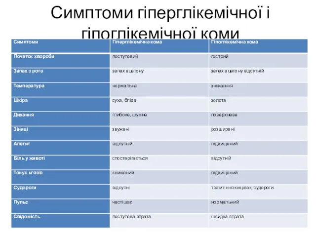 Симптоми гіперглікемічної і гіпоглікемічної коми