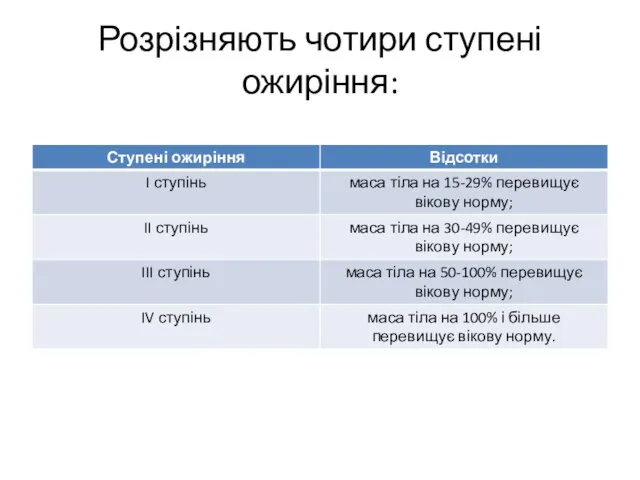 Розрізняють чотири ступені ожиріння: