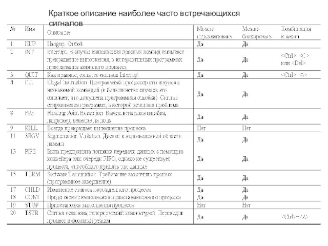 Краткое описание наиболее часто встречающихся сигналов