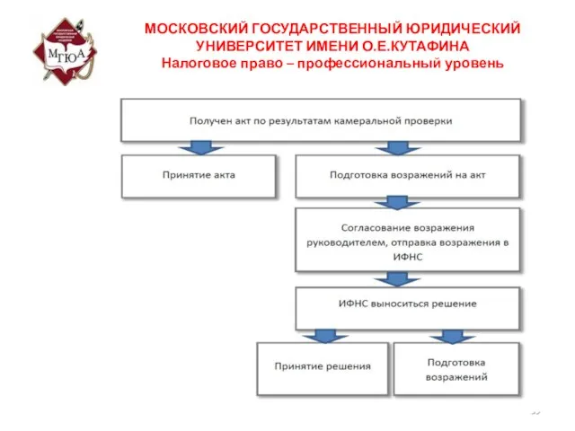 МОСКОВСКИЙ ГОСУДАРСТВЕННЫЙ ЮРИДИЧЕСКИЙ УНИВЕРСИТЕТ ИМЕНИ О.Е.КУТАФИНА Налоговое право – профессиональный уровень