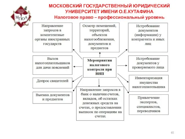 МОСКОВСКИЙ ГОСУДАРСТВЕННЫЙ ЮРИДИЧЕСКИЙ УНИВЕРСИТЕТ ИМЕНИ О.Е.КУТАФИНА Налоговое право – профессиональный уровень