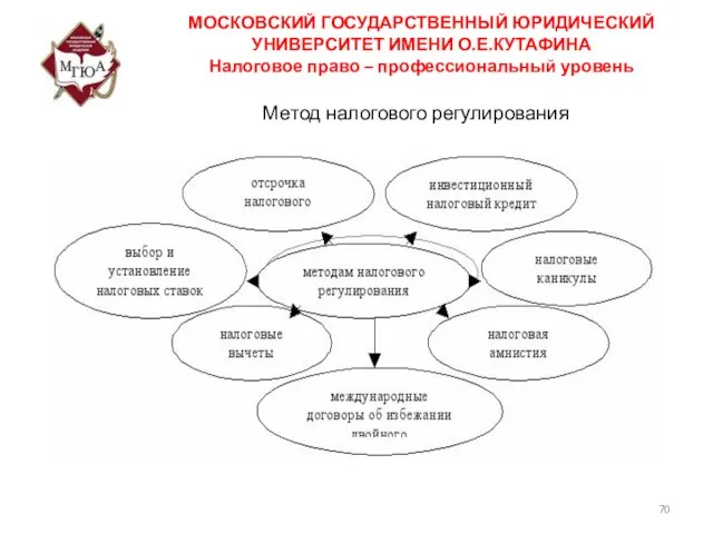 Метод налогового регулирования МОСКОВСКИЙ ГОСУДАРСТВЕННЫЙ ЮРИДИЧЕСКИЙ УНИВЕРСИТЕТ ИМЕНИ О.Е.КУТАФИНА Налоговое право – профессиональный уровень