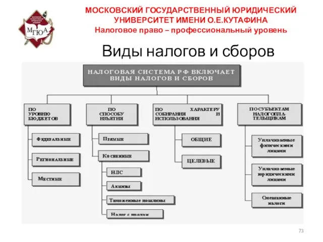 Виды налогов и сборов МОСКОВСКИЙ ГОСУДАРСТВЕННЫЙ ЮРИДИЧЕСКИЙ УНИВЕРСИТЕТ ИМЕНИ О.Е.КУТАФИНА Налоговое право – профессиональный уровень