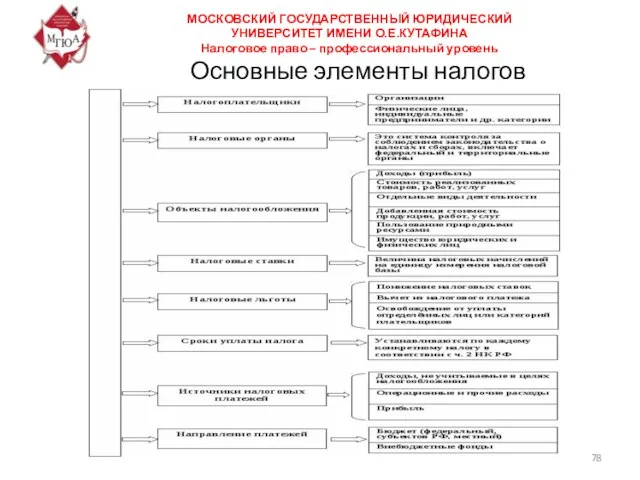 Основные элементы налогов МОСКОВСКИЙ ГОСУДАРСТВЕННЫЙ ЮРИДИЧЕСКИЙ УНИВЕРСИТЕТ ИМЕНИ О.Е.КУТАФИНА Налоговое право – профессиональный уровень