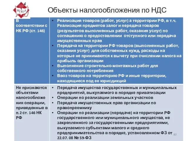 Объекты налогообложения по НДС