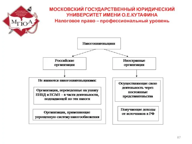 . МОСКОВСКИЙ ГОСУДАРСТВЕННЫЙ ЮРИДИЧЕСКИЙ УНИВЕРСИТЕТ ИМЕНИ О.Е.КУТАФИНА Налоговое право – профессиональный уровень