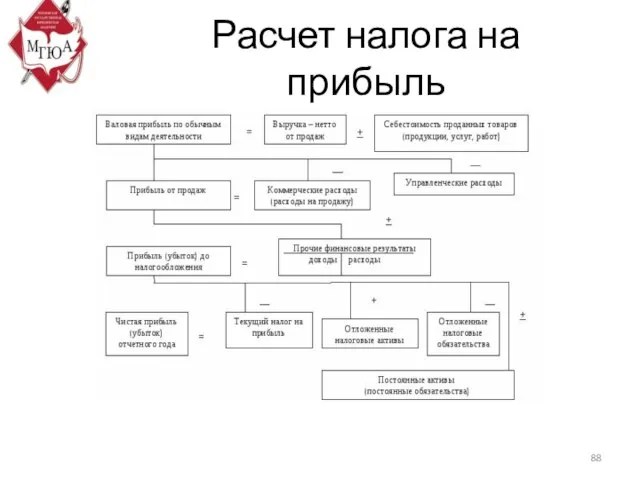 Расчет налога на прибыль