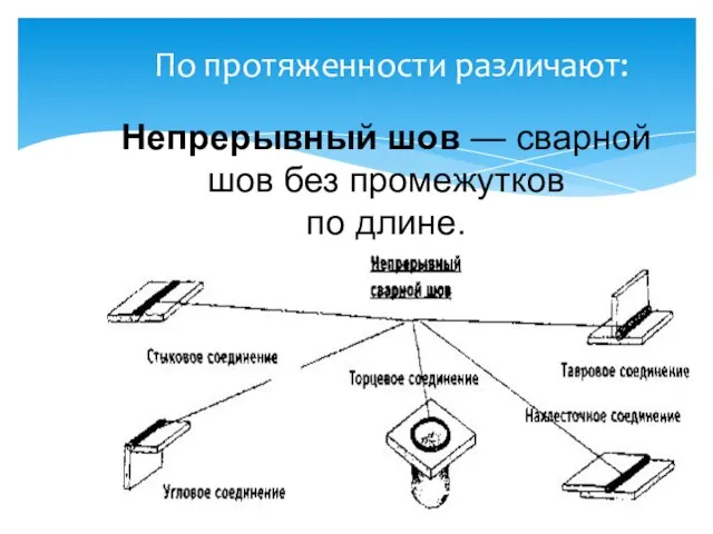 По протяженности различают: Непрерывный шов — сварной шов без промежутков по длине.