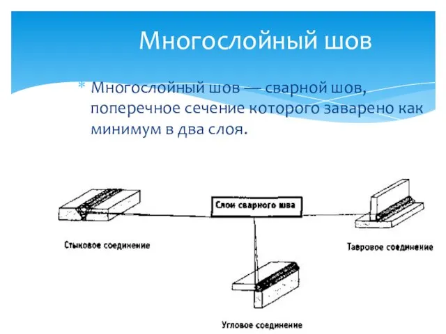 Многослойный шов Многослойный шов — сварной шов, поперечное сечение которого заварено как минимум в два слоя.