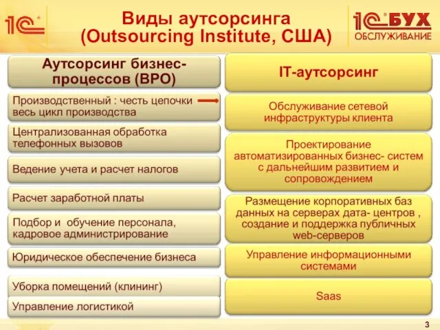 Виды аутсорсинга (Outsourcing Institute, США)