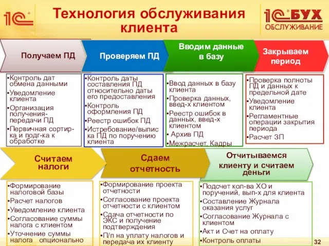 Технология обслуживания клиента Получаем ПД Проверяем ПД Закрываем период Отчитываемся клиенту