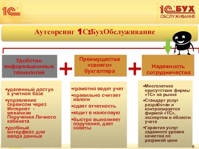 Аутсорсинг 1С:БухОбслуживание Удобство информационных технологий Преимущества «своего» бухгалтера Надежность сотрудничества грамотно