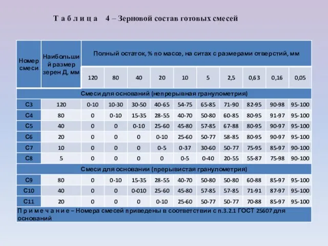 Т а б л и ц а 4 – Зерновой состав готовых смесей