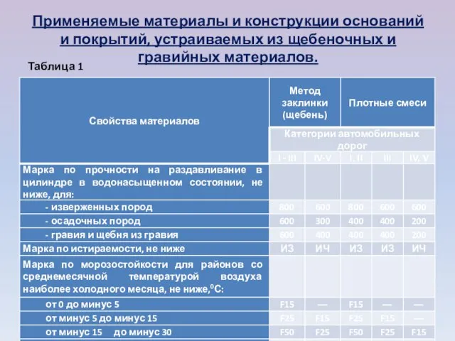 Применяемые материалы и конструкции оснований и покры­тий, устраиваемых из щебеночных и гравийных материалов. Таблица 1