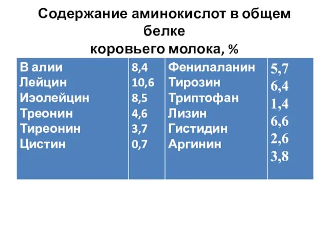 Содержание аминокислот в общем белке коровьего молока, %