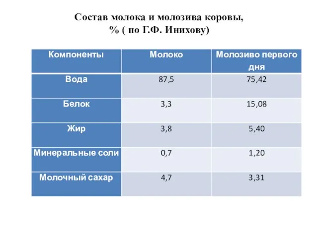 Состав молока и молозива коровы, % ( по Г.Ф. Инихову)