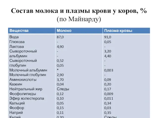 Состав молока и плазмы крови у коров, % (по Майнарду)