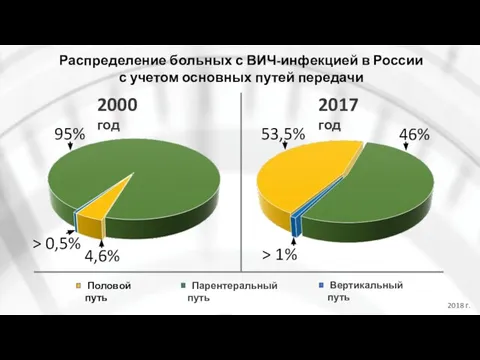 53,5% 2000 год 2017 год Распределение больных с ВИЧ-инфекцией в России