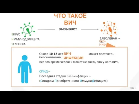 ЧТО ТАКОЕ ВИЧ ВИЧ-ИНФЕКЦИЯ ЗАБОЛЕВАНИЕ ВИЧ-ИНФЕКЦИЮ 2018 г.