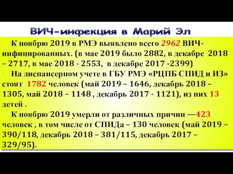 К ноябрю 2019 в РМЭ выявлено всего 2962 ВИЧ-инфицированных. (в мае