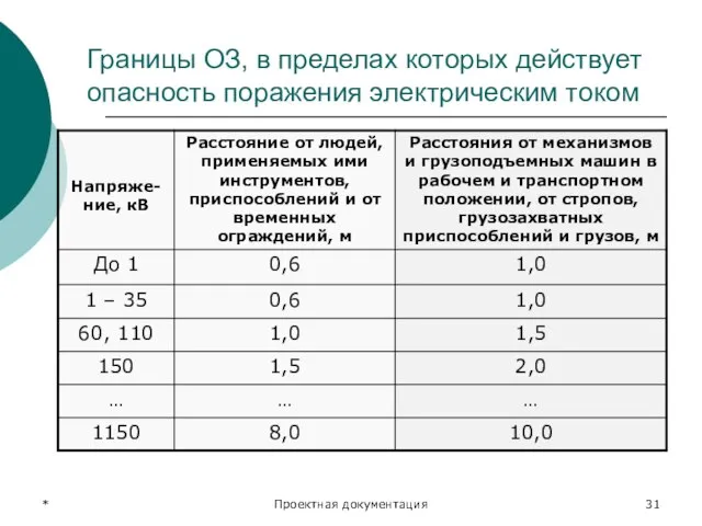 * Проектная документация Границы ОЗ, в пределах которых действует опасность поражения электрическим током