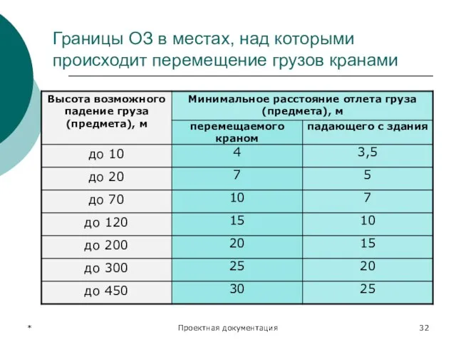 * Проектная документация Границы ОЗ в местах, над которыми происходит перемещение грузов кранами