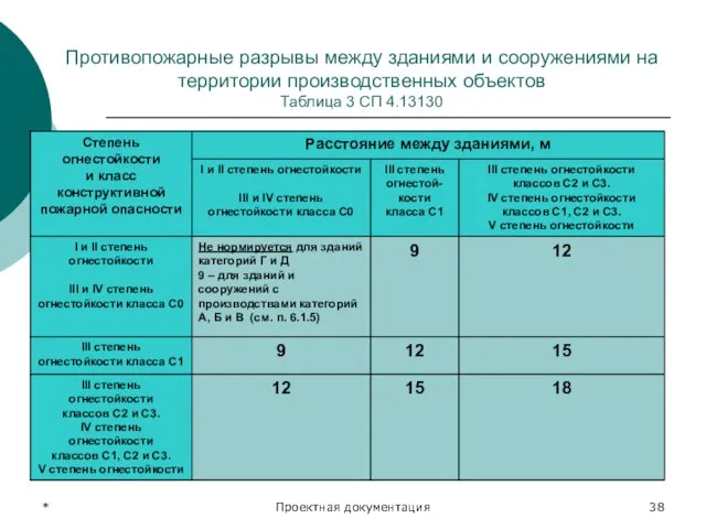 * Проектная документация Противопожарные разрывы между зданиями и сооружениями на территории