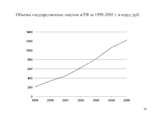 Объемы государственных закупок в РФ за 1999-2005 г. в млрд. руб.