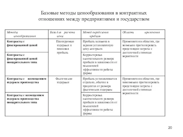 Базовые методы ценообразования в контрактных отношениях между предприятиями и государством