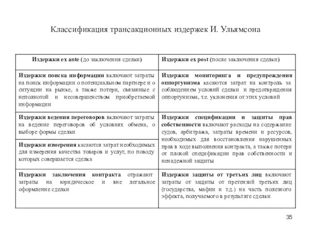 Классификация трансакционных издержек И. Ульямсона