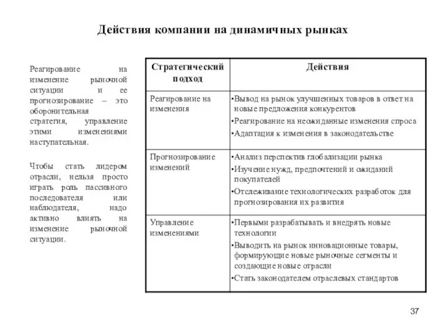 Действия компании на динамичных рынках Реагирование на изменение рыночной ситуации и