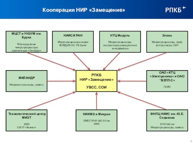 РПКБ НИР «Замещение» УВСС, СОИ Кооперация НИР «Замещение» МЦСТ и УНЭУМ