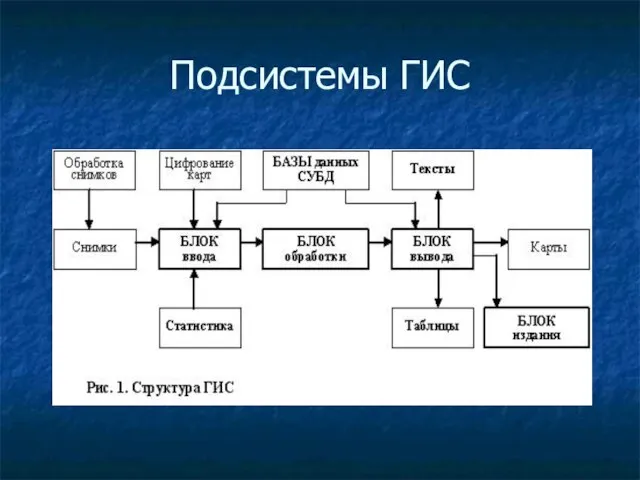 Подсистемы ГИС