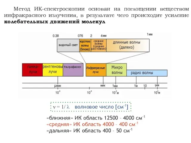 Метод ИК-спектроскопии основан на поглощении веществом инфракрасного излучения, в результате чего