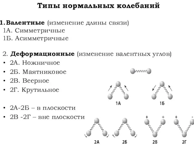 Типы нормальных колебаний Валентные (изменение длины связи) 1А. Симметричные 1Б. Асимметричные