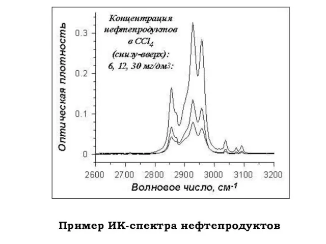 Пример ИК-спектра нефтепродуктов