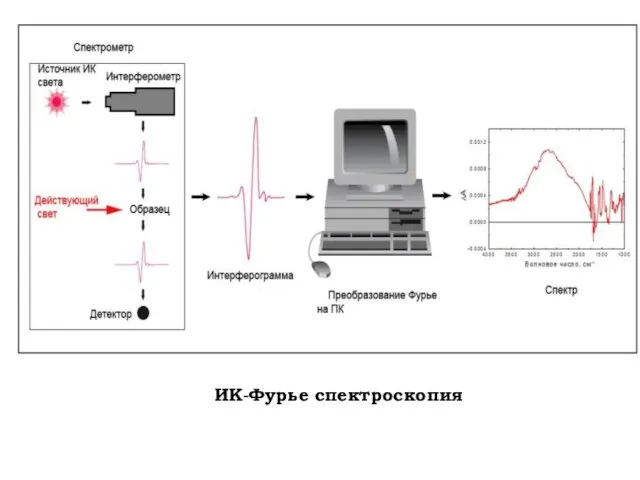 ИК-Фурье спектроскопия