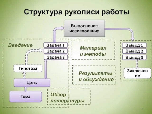 Структура рукописи работы Тема Цель Гипотеза Заключение Выполнение исследования Введение Материал