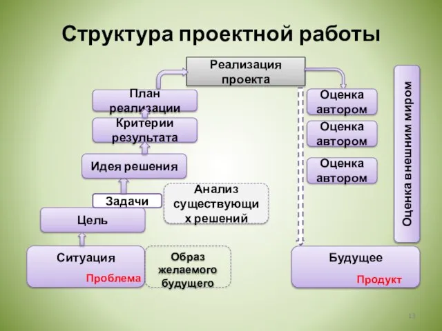 Структура проектной работы Ситуация Цель Задачи Реализация проекта Проблема Будущее Идея