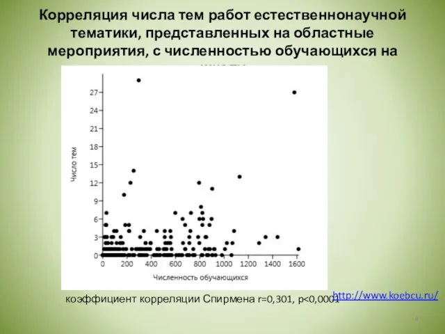 Корреляция числа тем работ естественнонаучной тематики, представленных на областные мероприятия, с