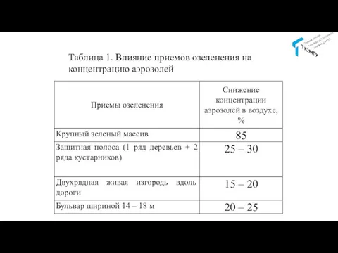 Таблица 1. Влияние приемов озеленения на концентрацию аэрозолей