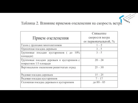 Таблица 2. Влияние приемов озеленения на скорость ветра