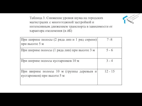 Таблица 3. Снижение уровня шума на городских магистралях с многоэтажной застройкой