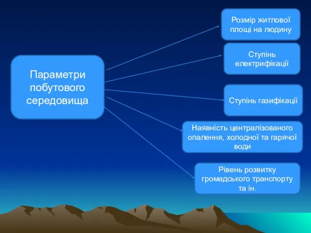 Параметри побутового середовища Розмір житлової площі на людину Ступінь електрифікації Ступінь