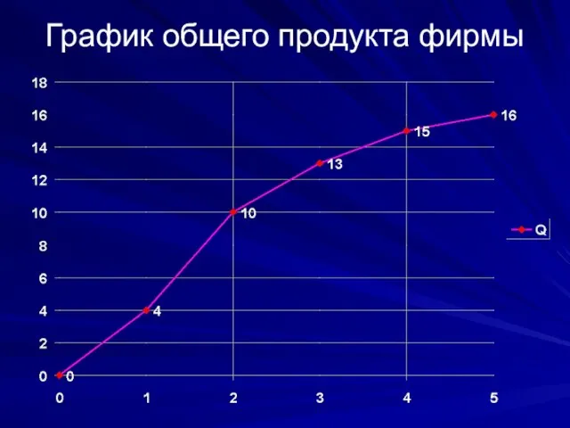 График общего продукта фирмы