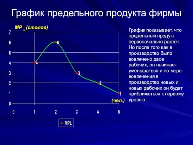 График предельного продукта фирмы График показывает, что предельный продукт первоначально растёт.