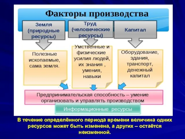 В течение определённого периода времени величина одних ресурсов может быть изменена, а других – остаётся неизменной.