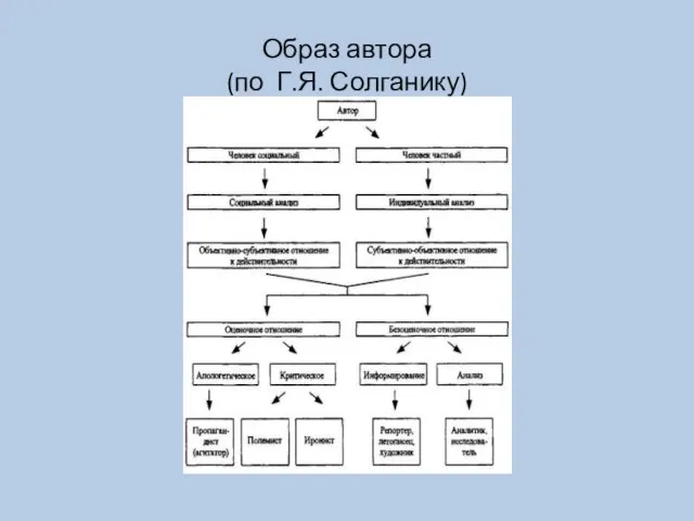 Образ автора (по Г.Я. Солганику)