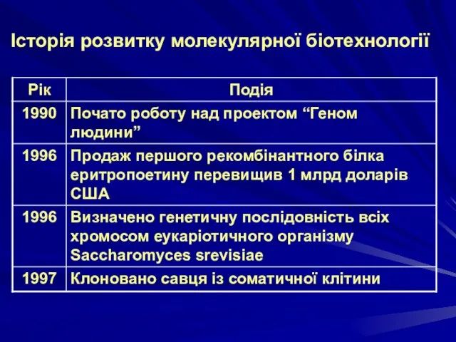 Історія розвитку молекулярної біотехнології